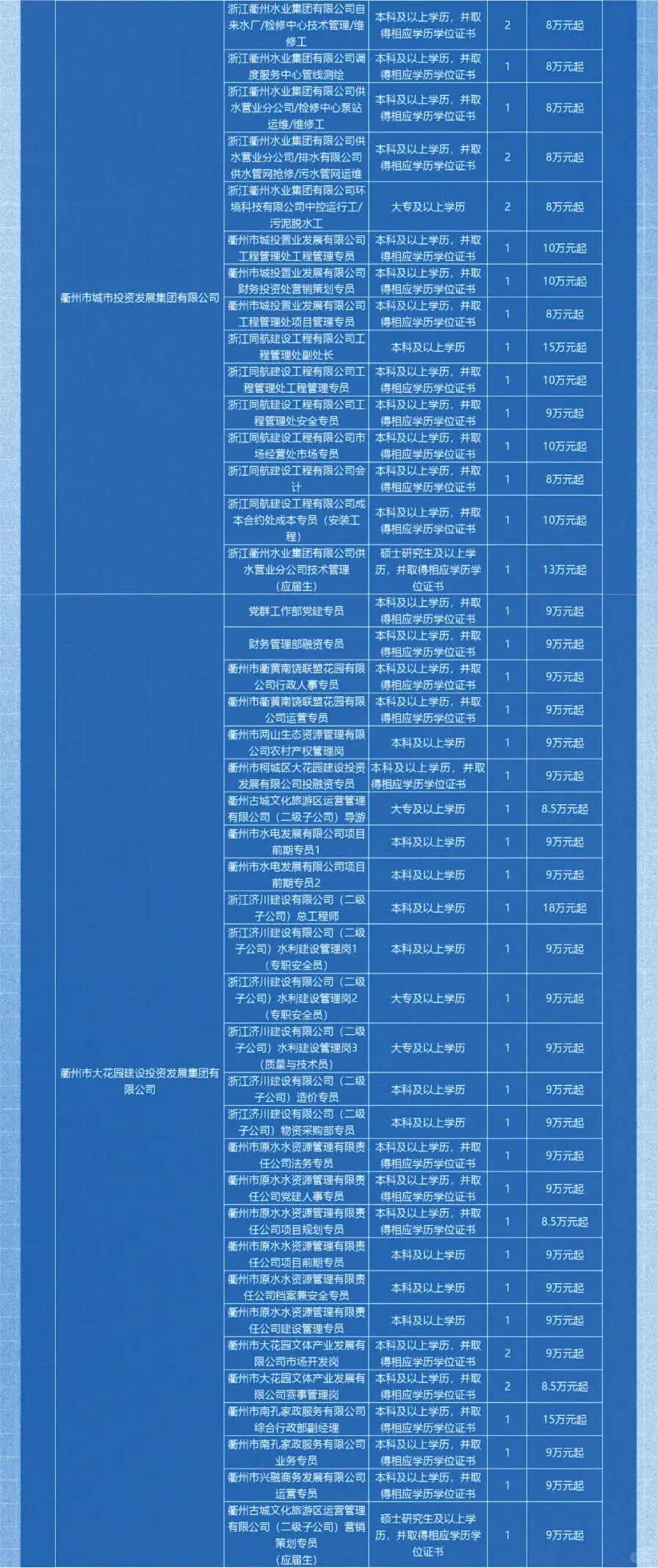 衢州国企招聘来喽！
