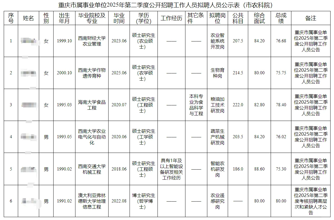 市农科院2025第二季度公开招聘拟聘人员公示
