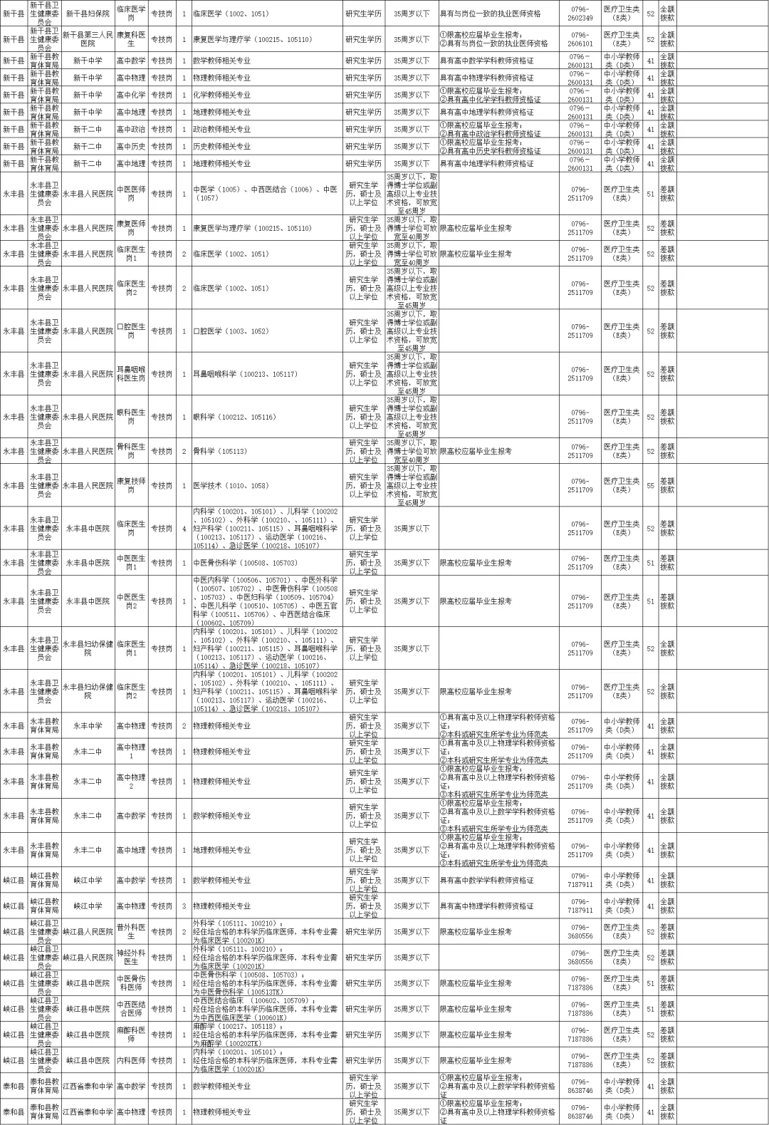 2025年吉安市事业单位招聘高层次人才261人