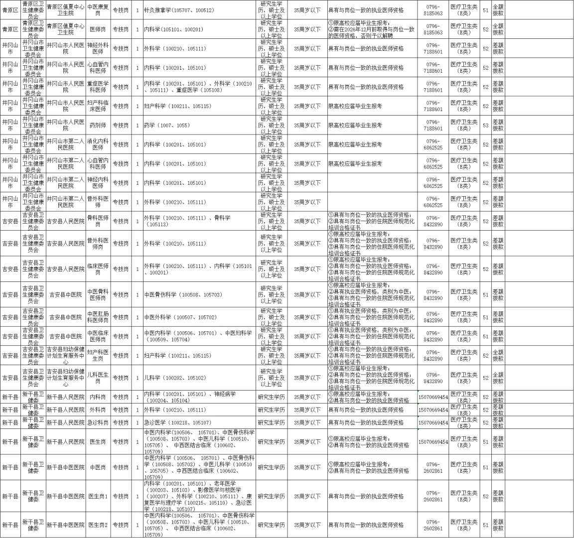 2025年吉安市事业单位招聘高层次人才261人