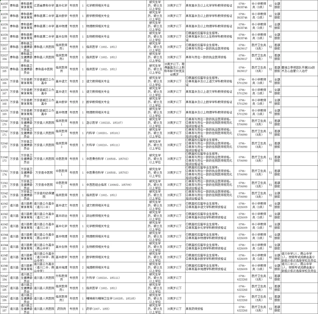 2025年吉安市事业单位招聘高层次人才261人
