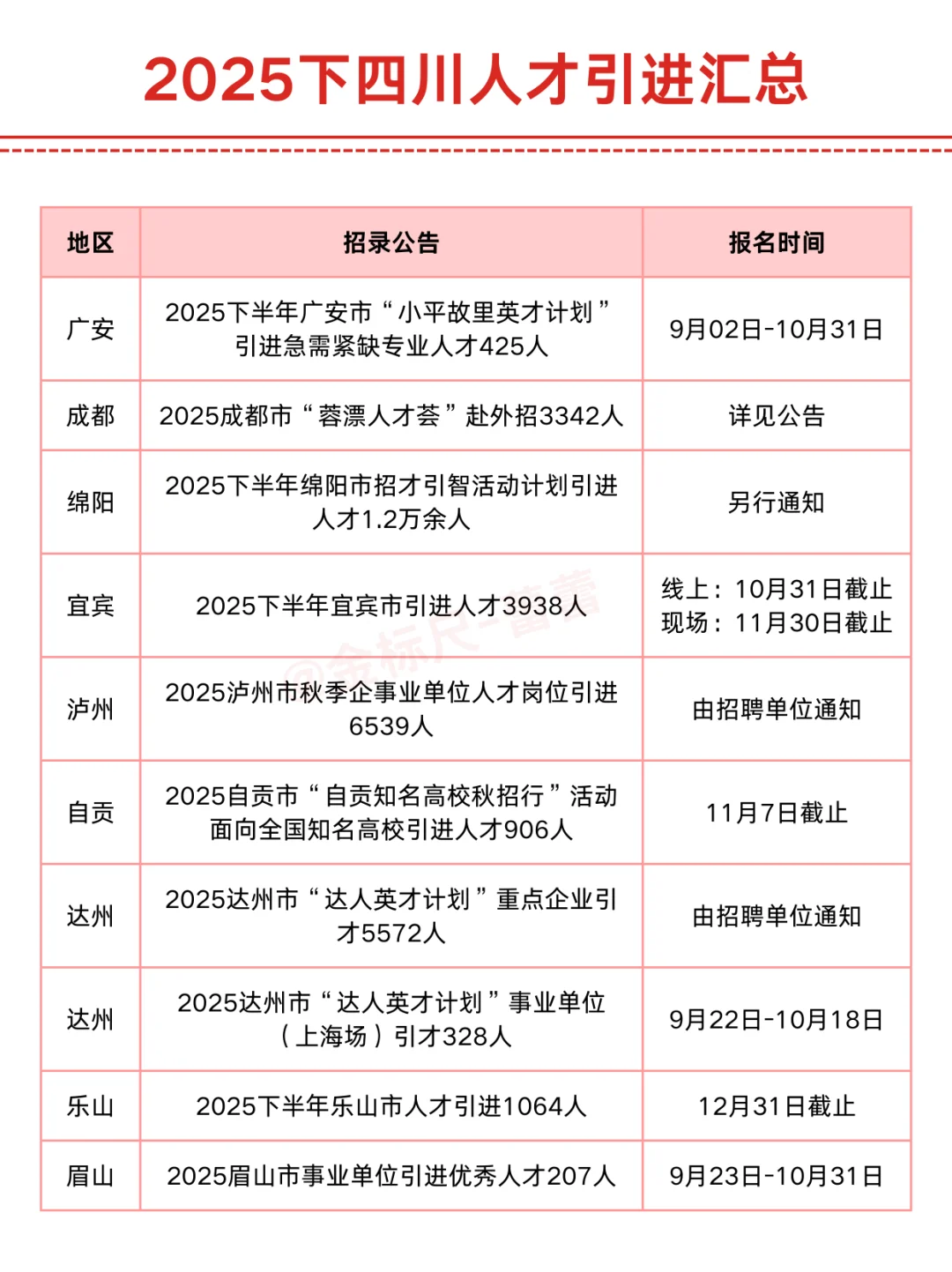 2025下半年四川人才引进公告已陆续发布！