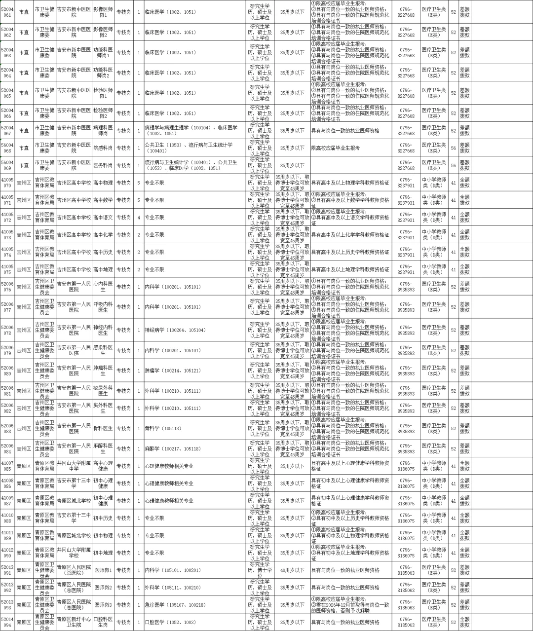 2025年吉安市事业单位招聘高层次人才261人