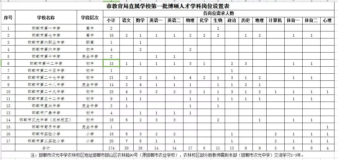 邯郸博硕人才引进第一批岗位及学校
