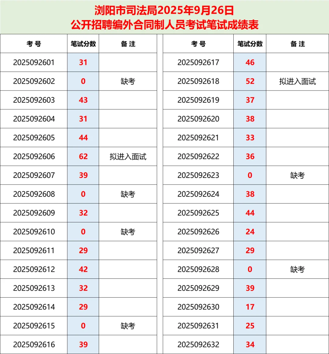 🎉25浏阳司法局聘编外合同人员进面公示
