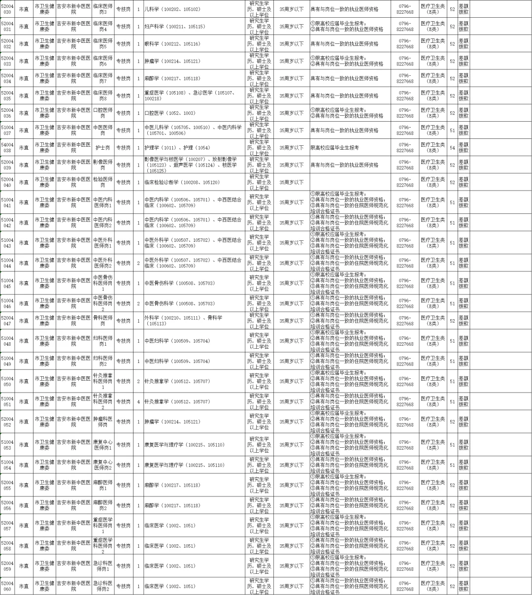 2025年吉安市事业单位招聘高层次人才261人