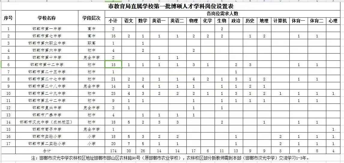 预估25年邯郸市直人才引进教师岗名额
