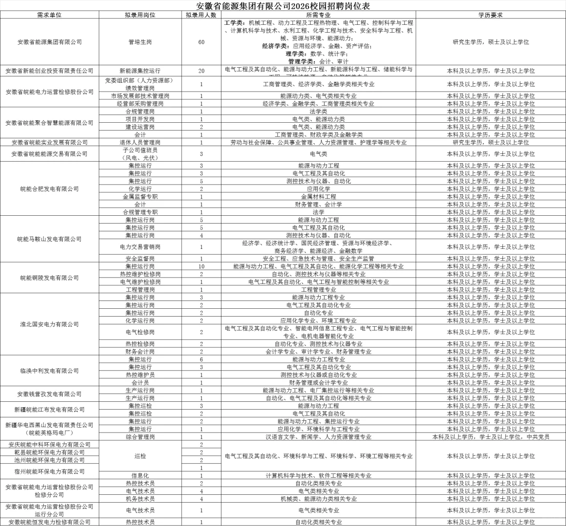 国企！安徽省能源集团校园招聘