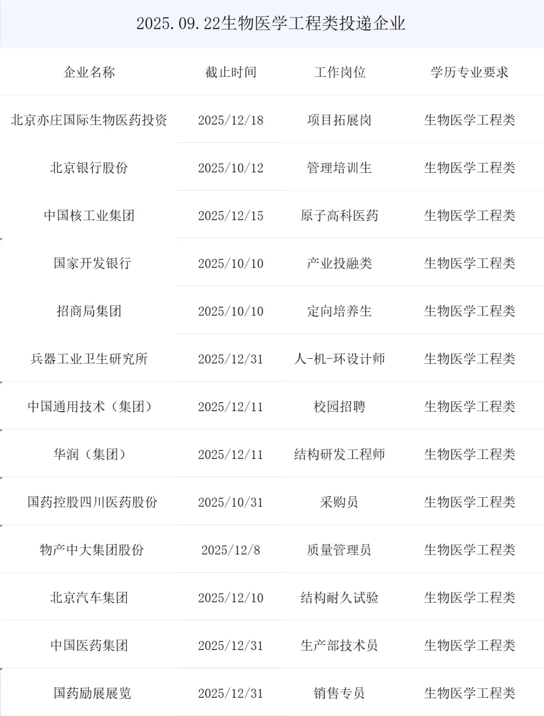 生物医学工程类央国企正式岗位来了