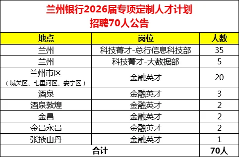 兰州银行2026届专项人才计划招聘70人公告
