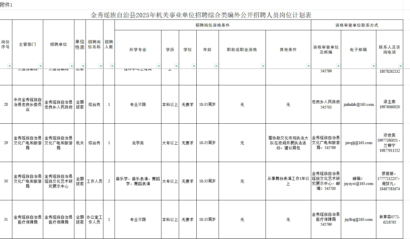 大专、户籍或居住地是金秀的人员可报！！!