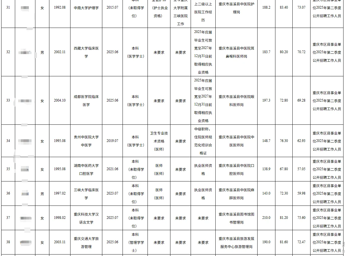 巫溪事业单位2025公开招聘拟聘人员公示表