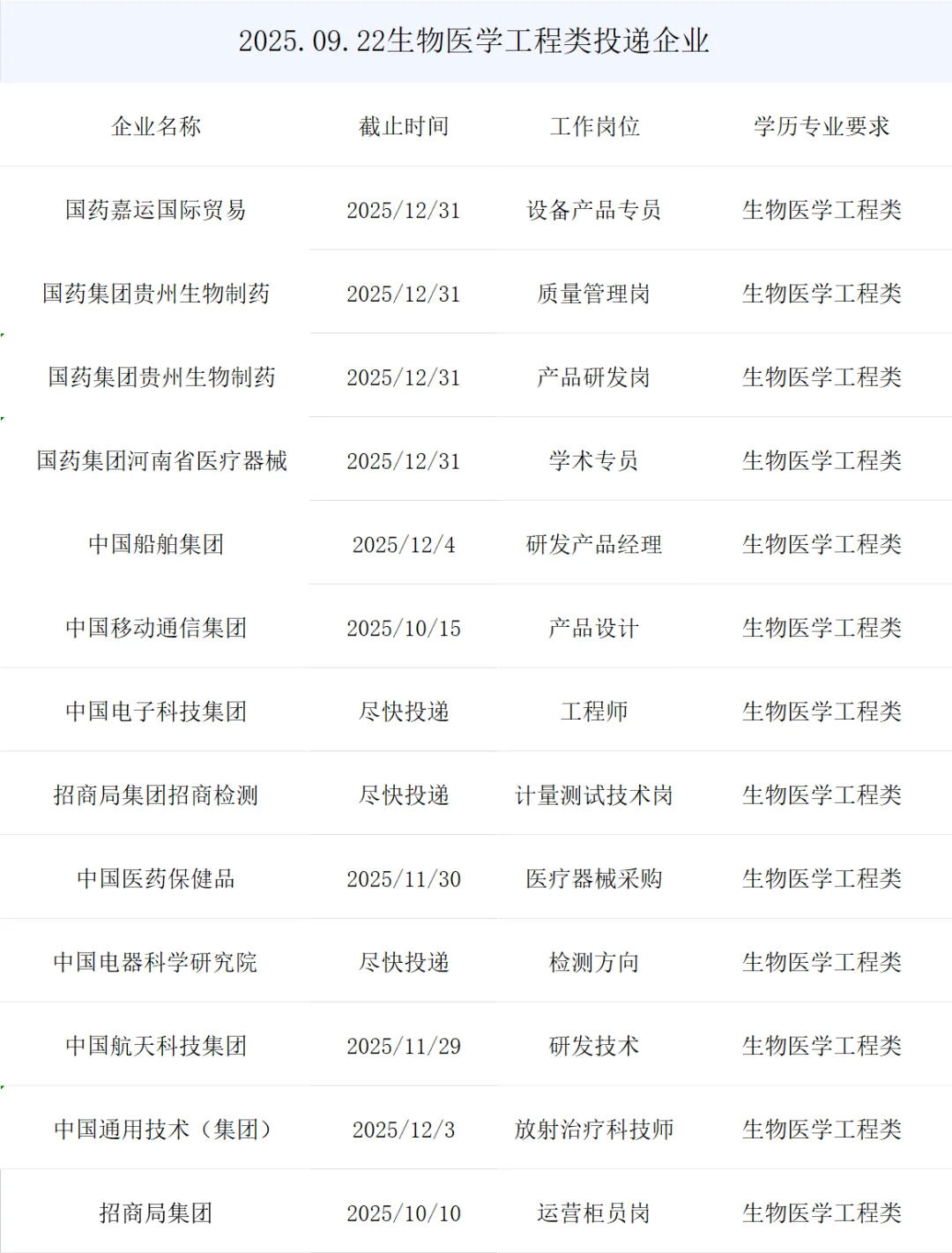 生物医学工程类央国企正式岗位来了