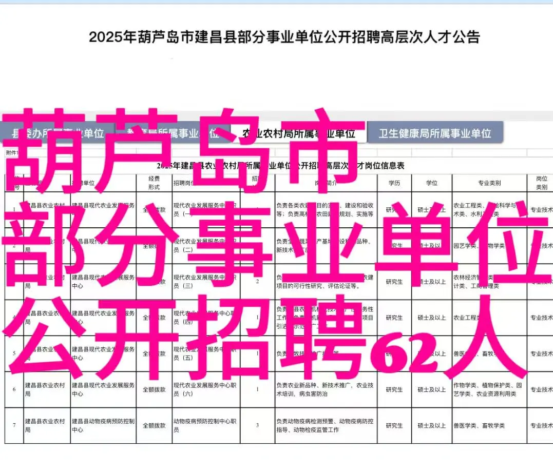 葫芦岛市部分事业单位公开招聘高层次人才62