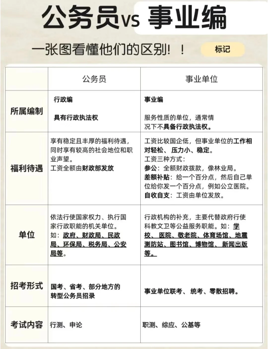 考公和考编有什么不一样?你真的了解吗？
