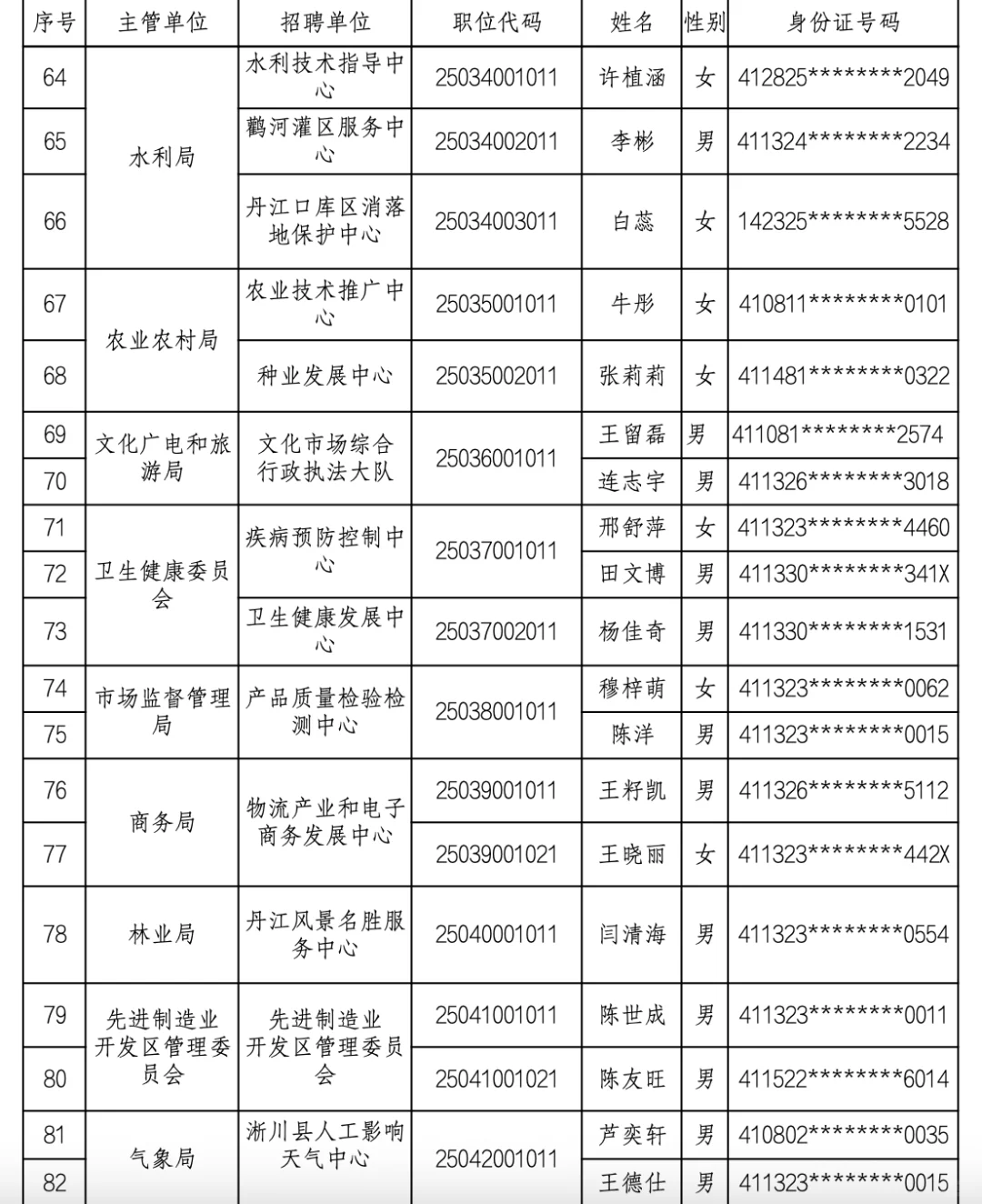 2025南阳市淅川县事业单位录用名单