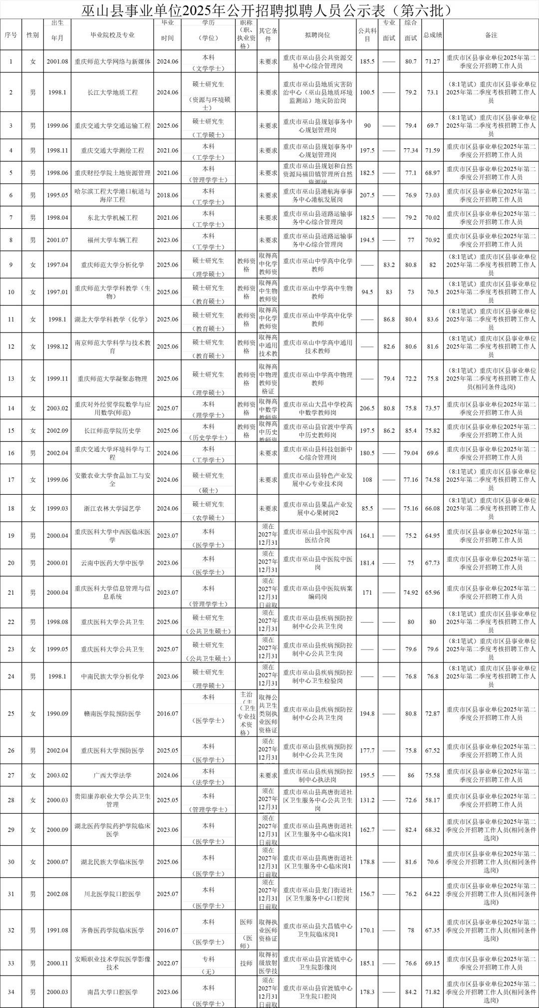 巫山县事业单位拟聘人员公示名单（第六批）