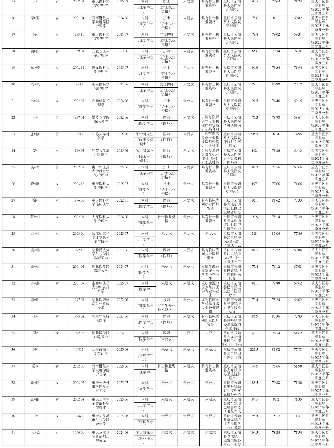 云阳县事业单位公开拟聘人员公示表（第九批