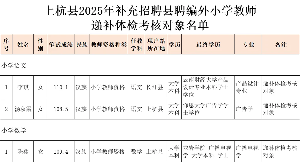 这是龙岩上杭县今年招聘的编外教师名单