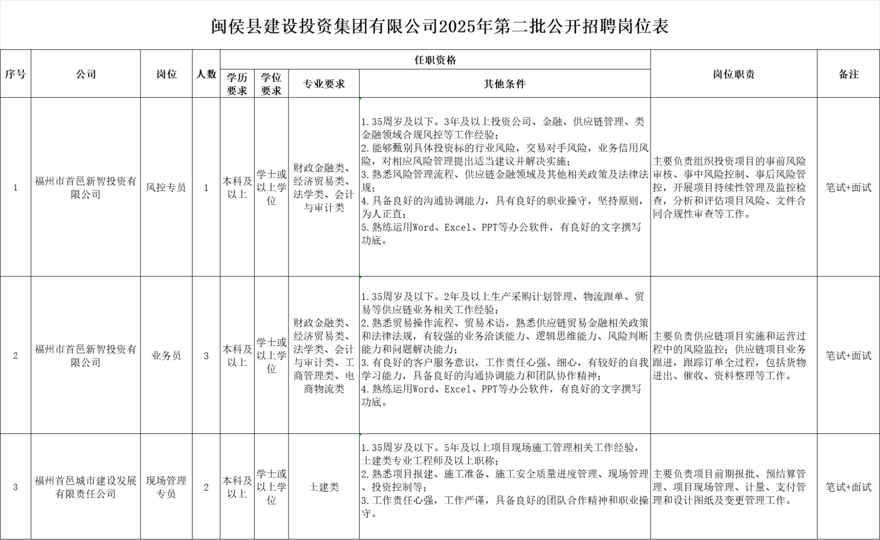 25年福州闽侯县建设投资集团招聘6人公告