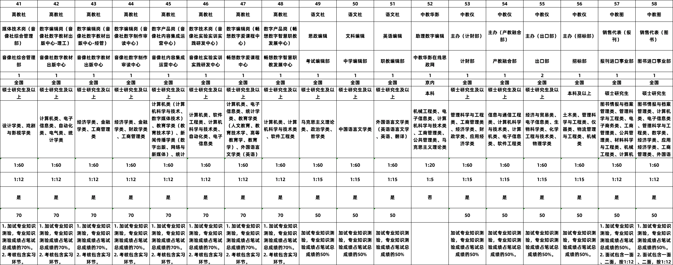 中国教育出版集团招65人 解决北京户口