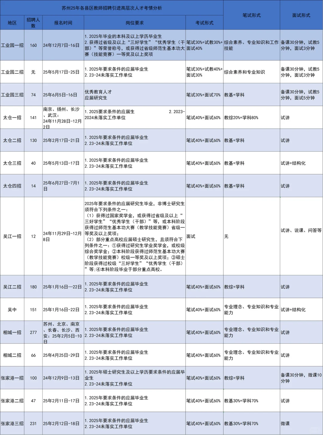 江苏苏州教师编校招招聘量大，推荐可报