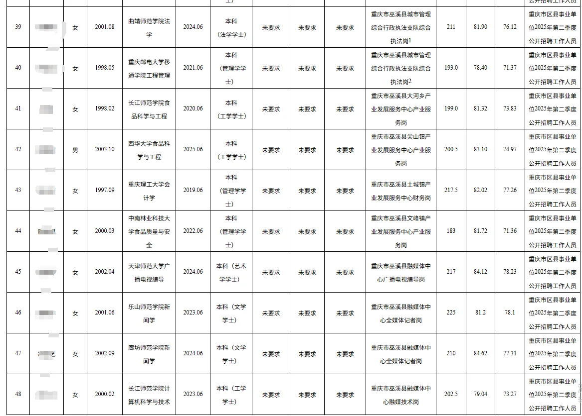 巫溪事业单位2025公开招聘拟聘人员公示表