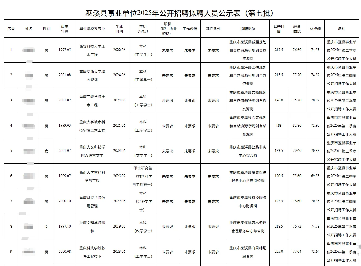 巫溪事业单位2025公开招聘拟聘人员公示表