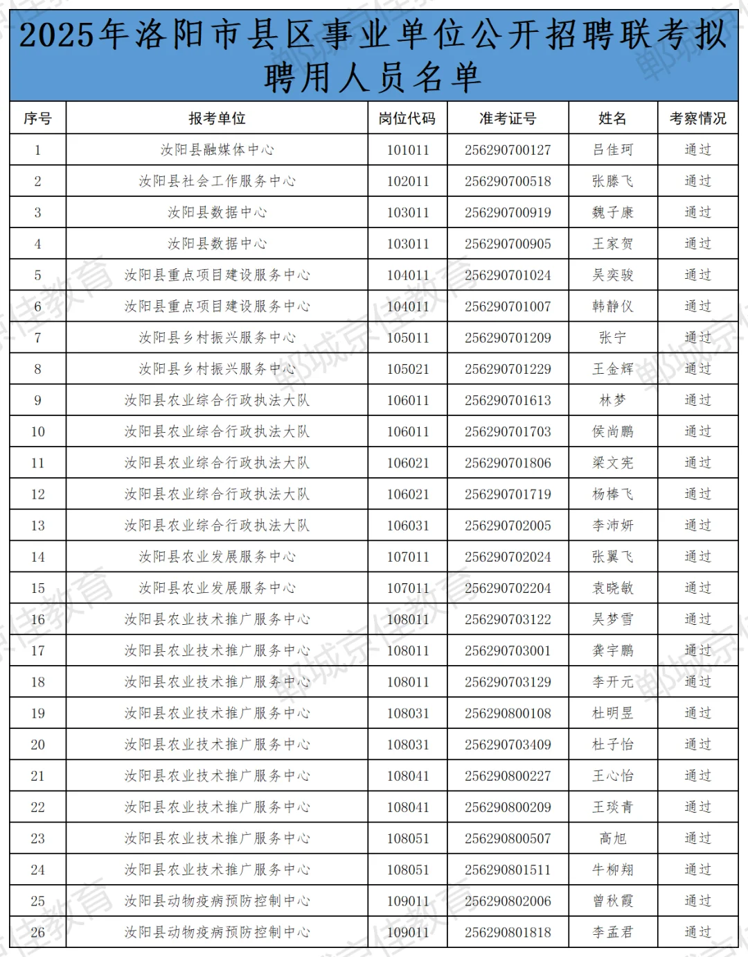 洛阳县区事业单位联考拟聘公示来啦！📢