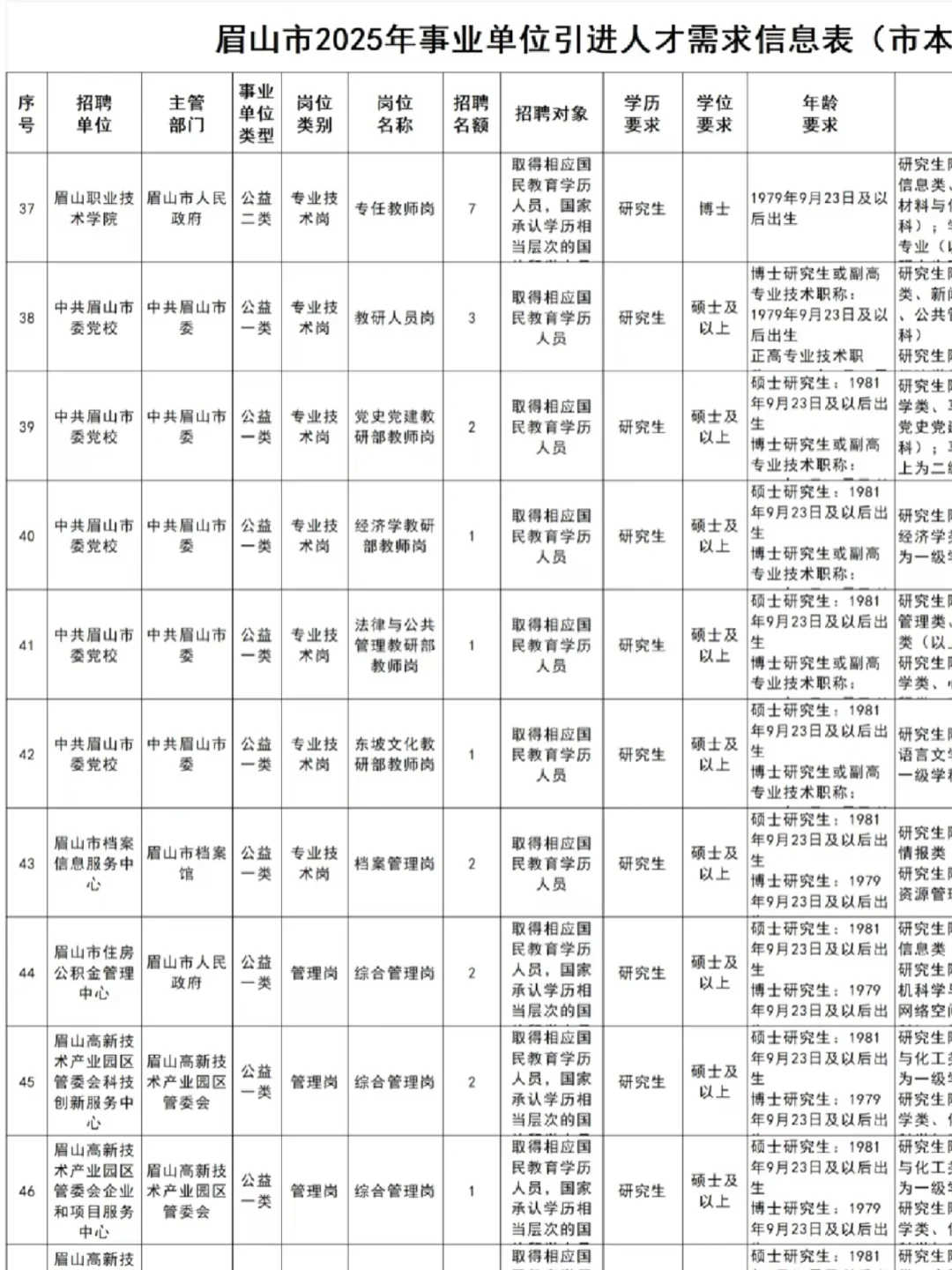 眉山市2025年下半年事业单位人才引进公告