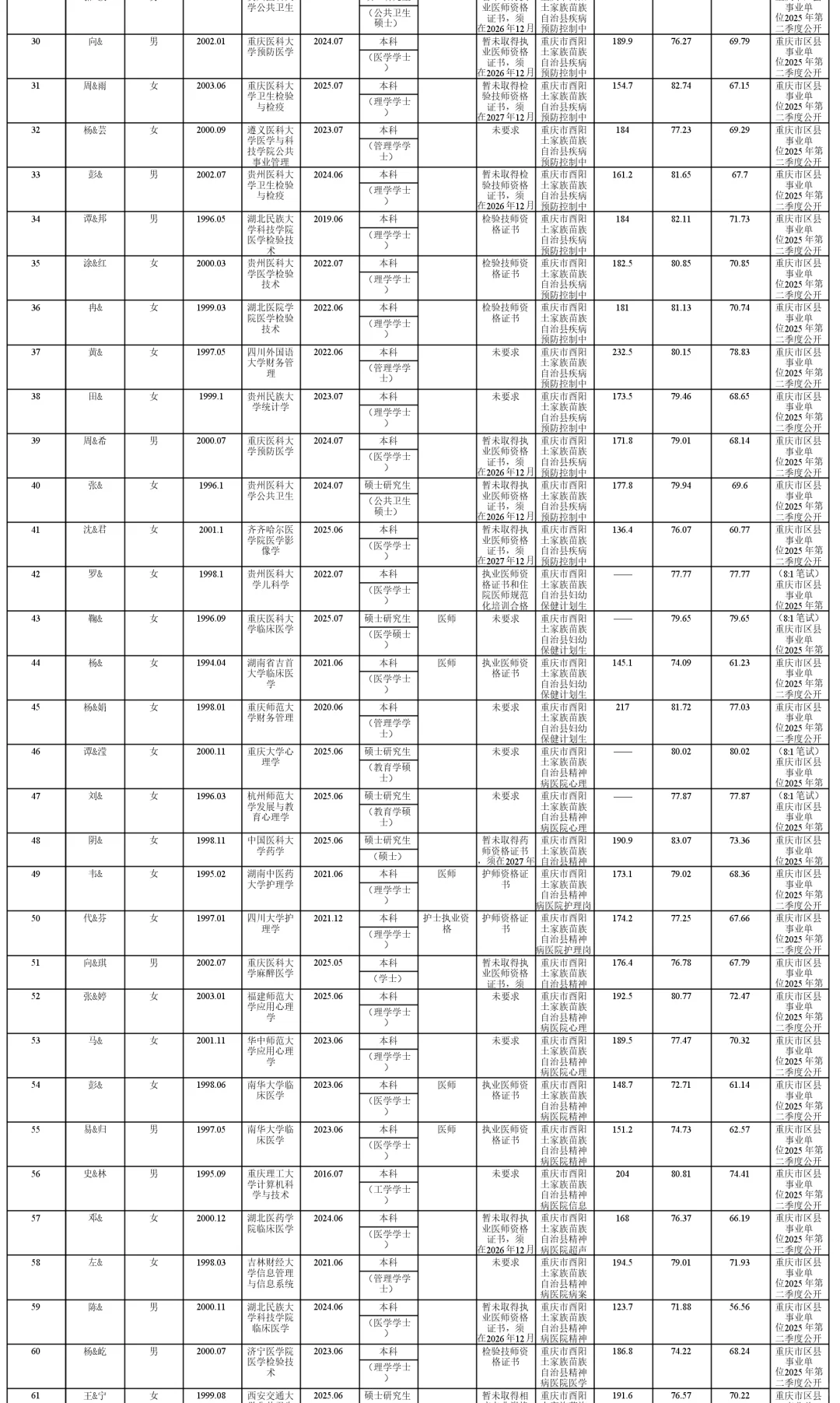 酉阳县事业单位2025年公开招聘拟聘人员公示