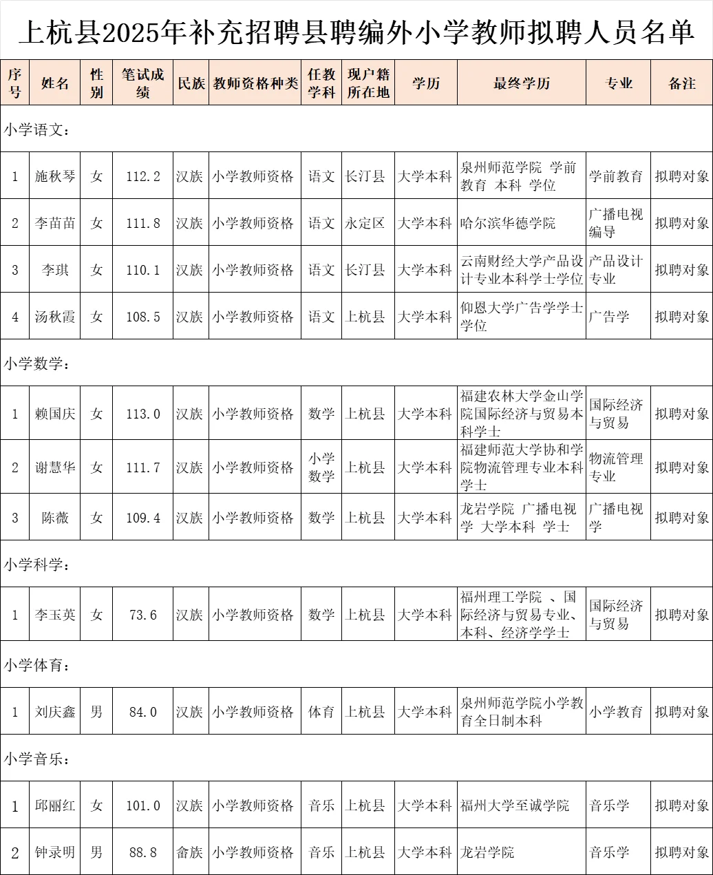 这是龙岩上杭县今年招聘的编外教师名单