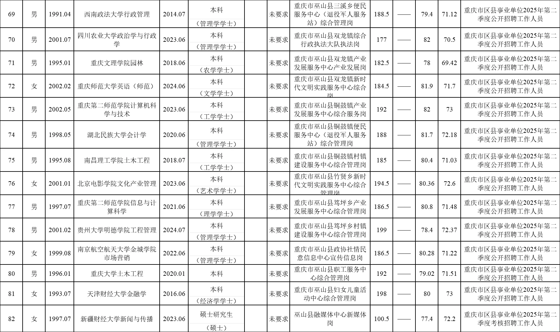 巫山县事业单位拟聘人员公示名单（第六批）