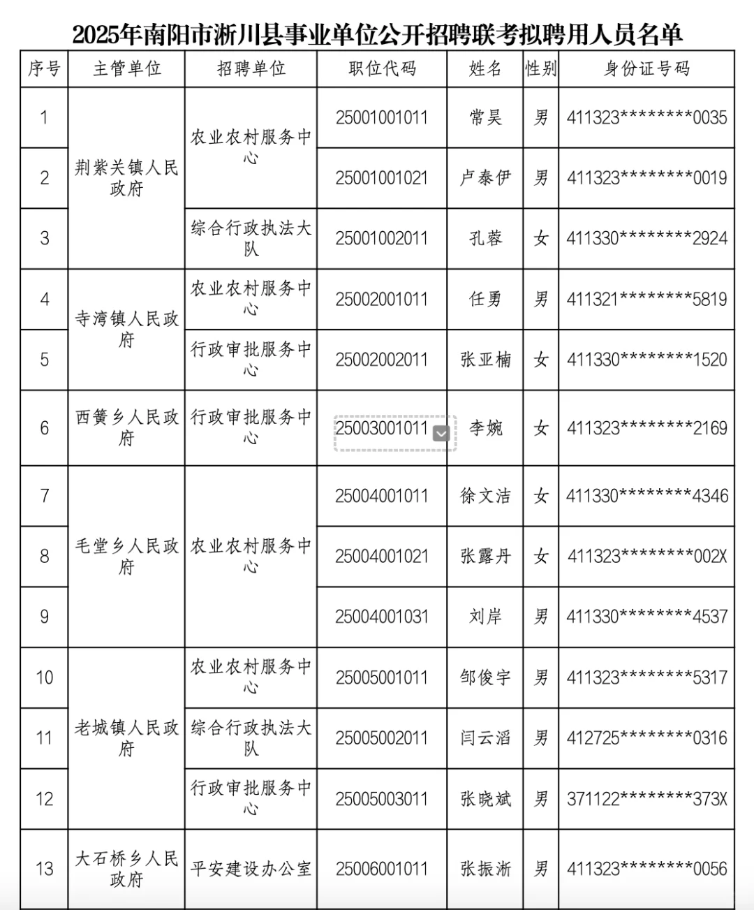 2025南阳市淅川县事业单位录用名单