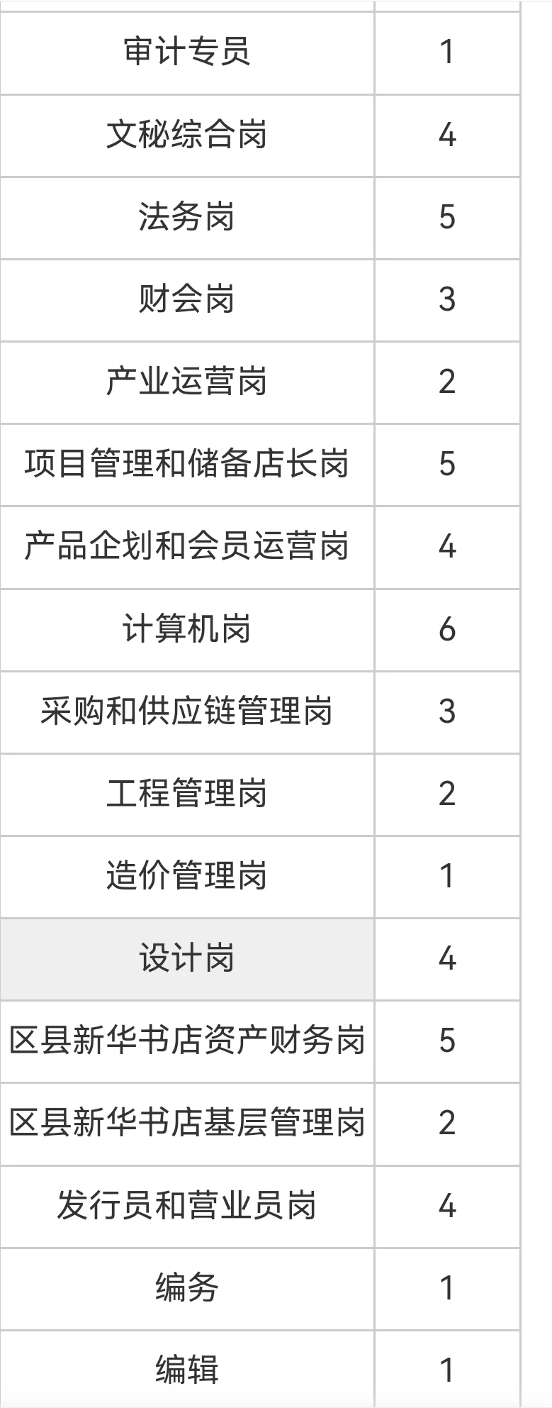 2025重庆新华出版集团招聘53人