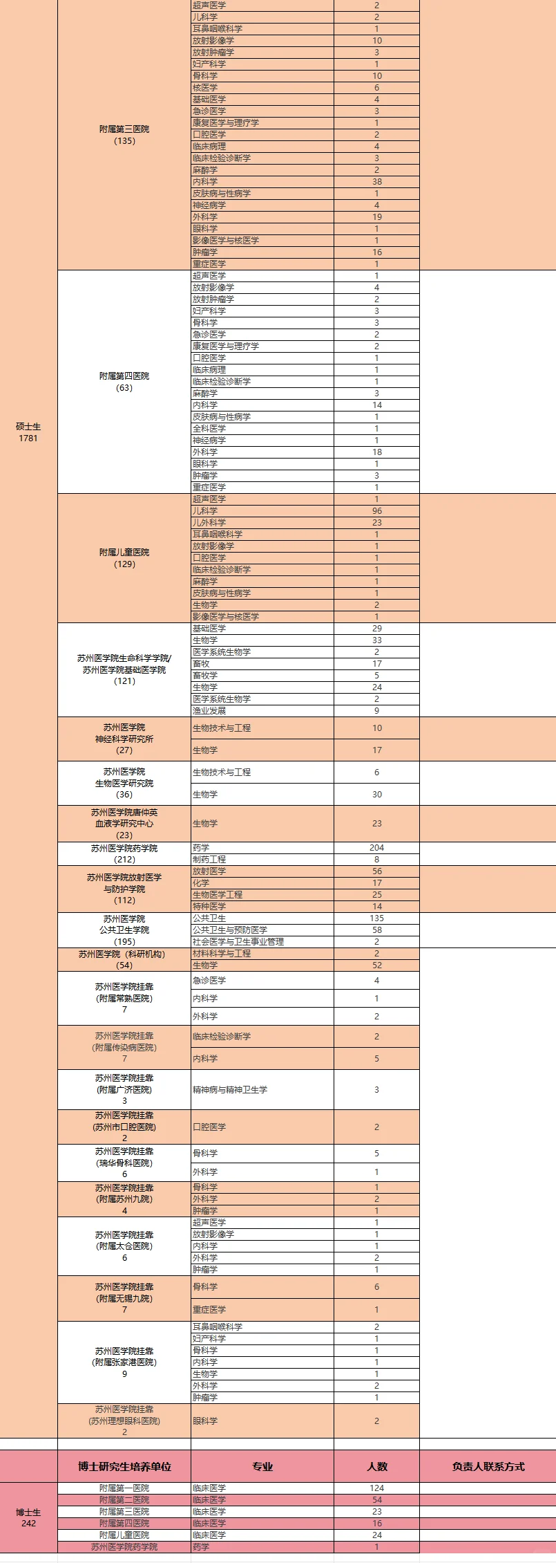信息 | 苏州片区生物医药卫生人才专场招聘