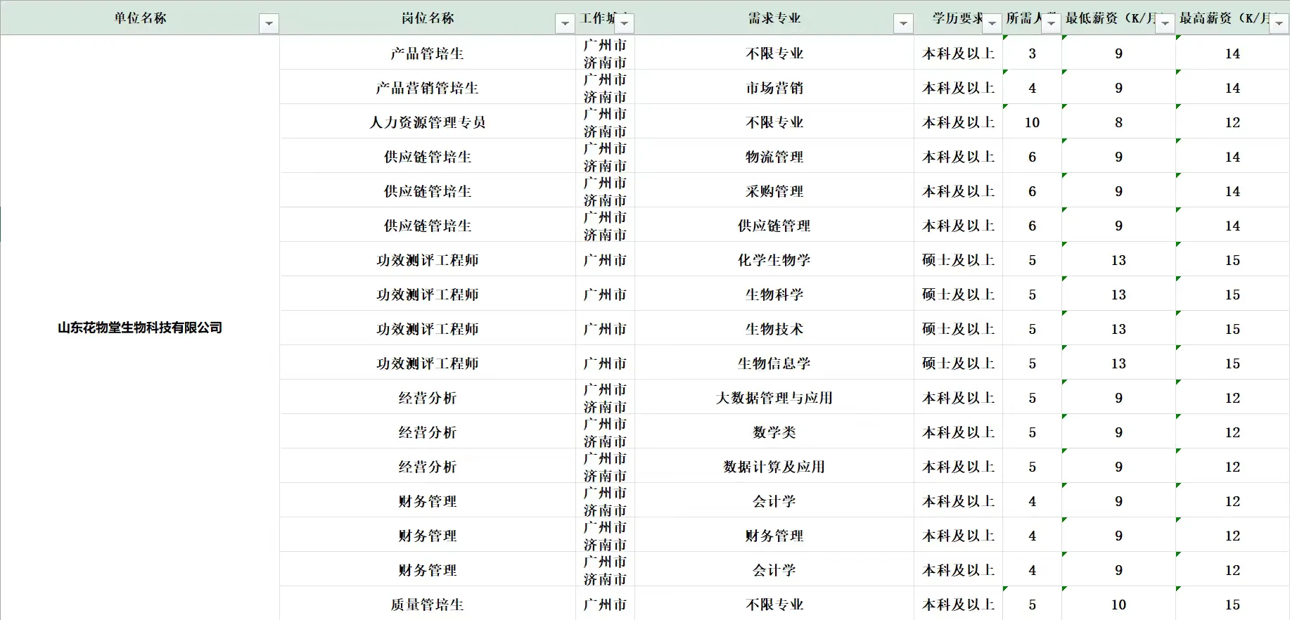 发现半亩花田的招人指标（适用其他公司