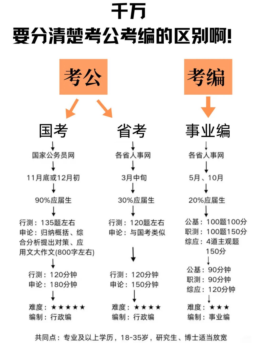 天呐！终于有人把考公考编说清楚了
