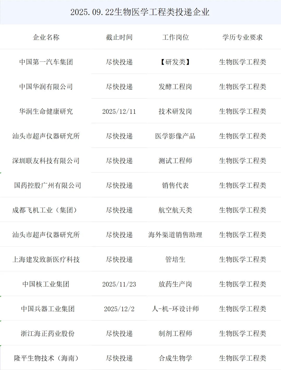 生物医学工程类央国企正式岗位来了