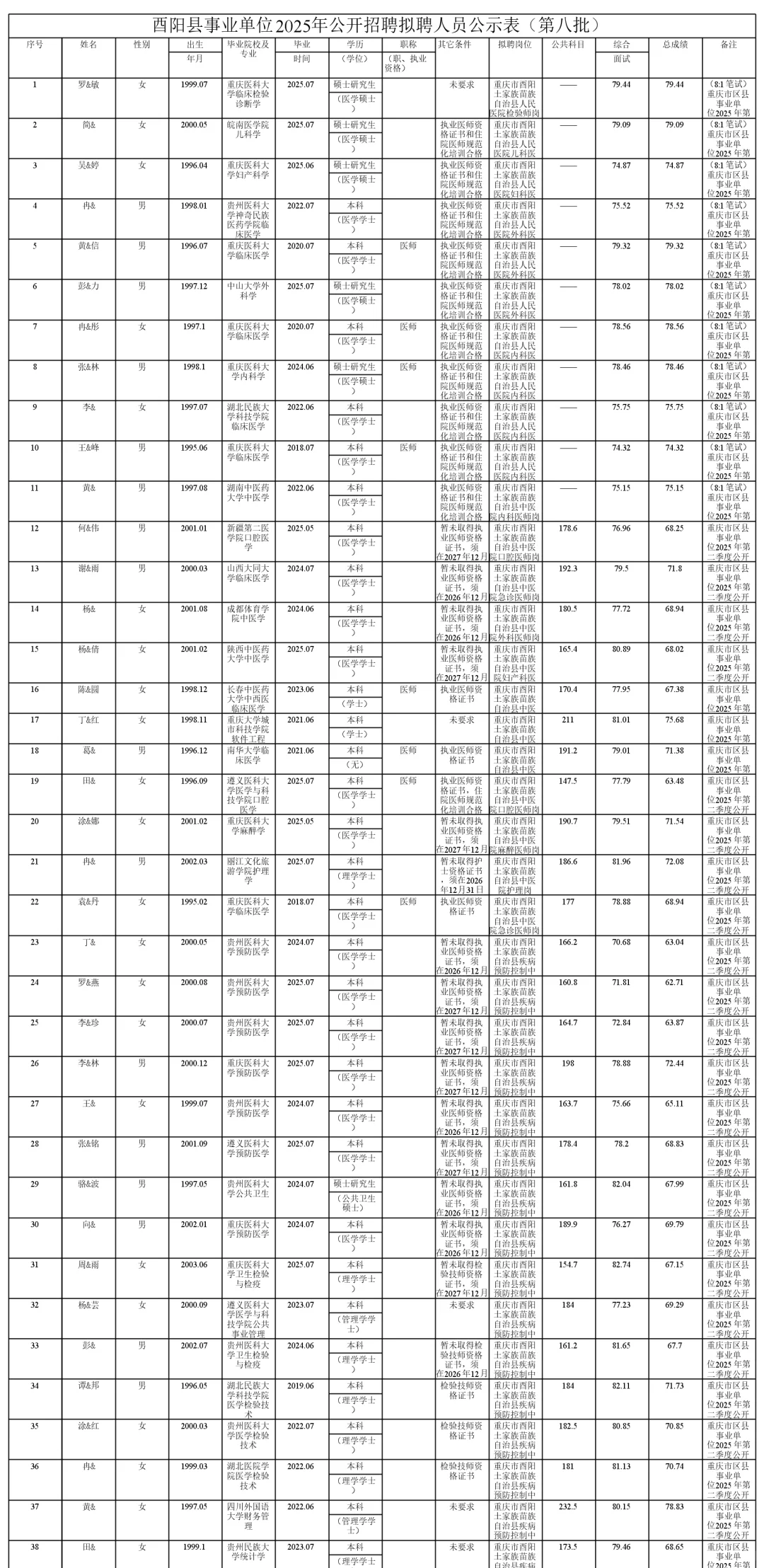 酉阳县事业单位2025年公开招聘拟聘人员公示