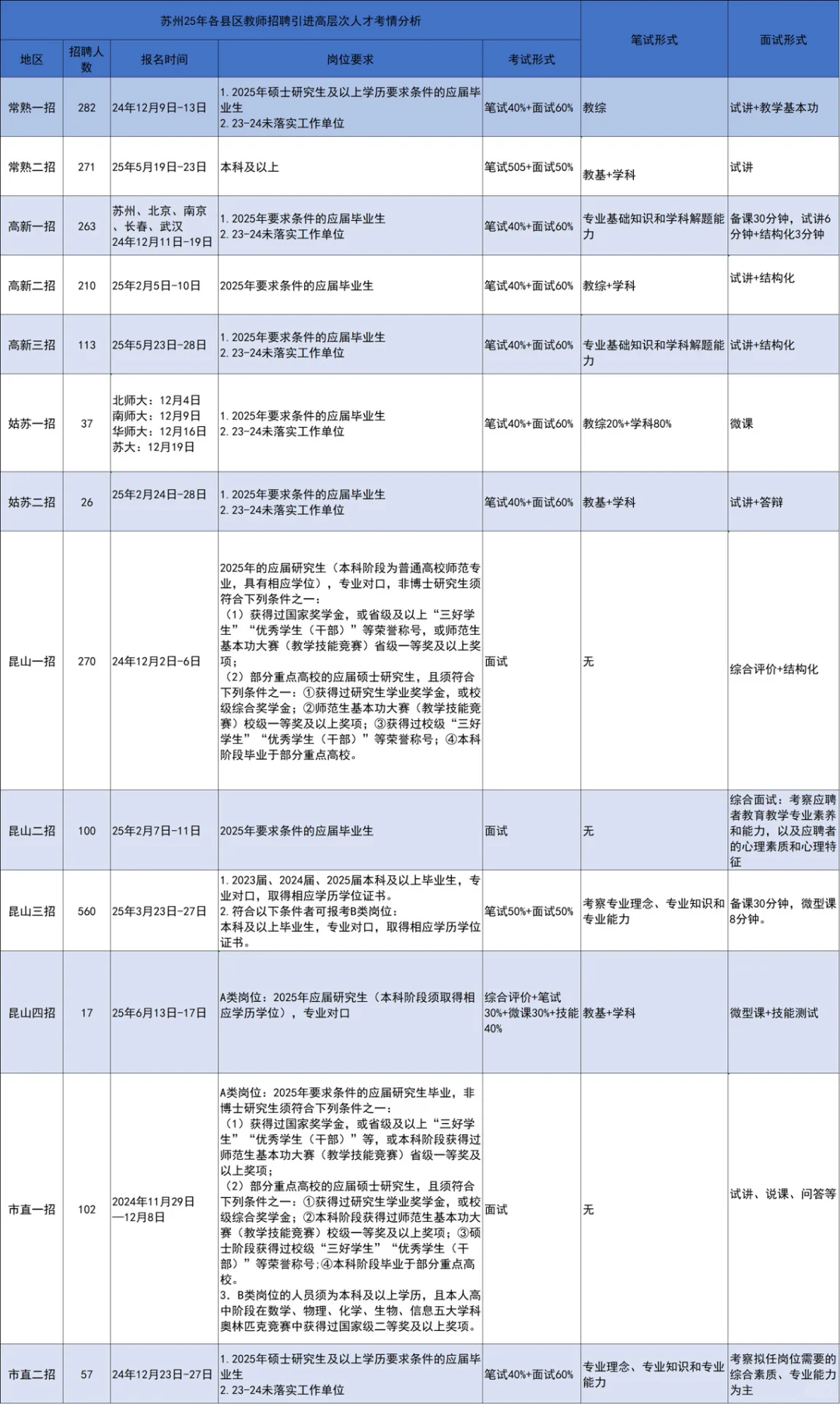 江苏苏州教师编校招招聘量大，推荐可报