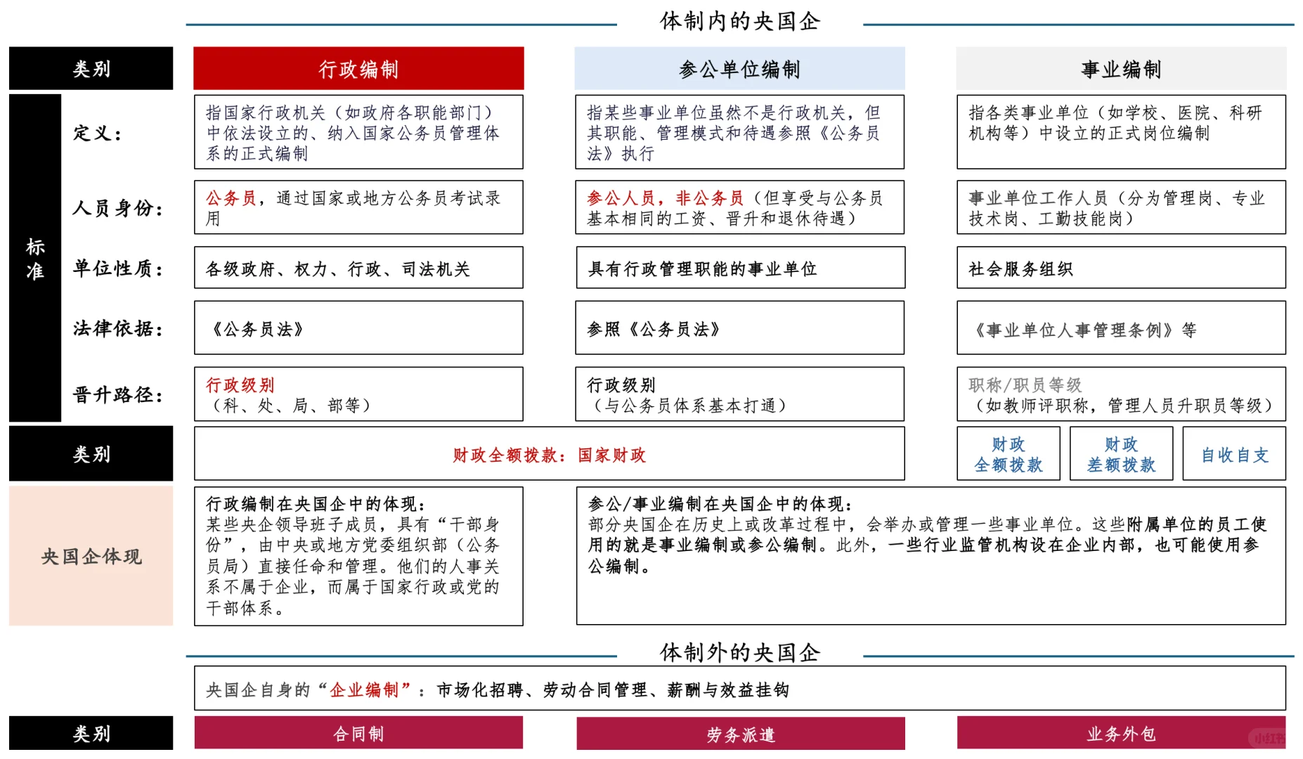 两张图说明央国企的编制