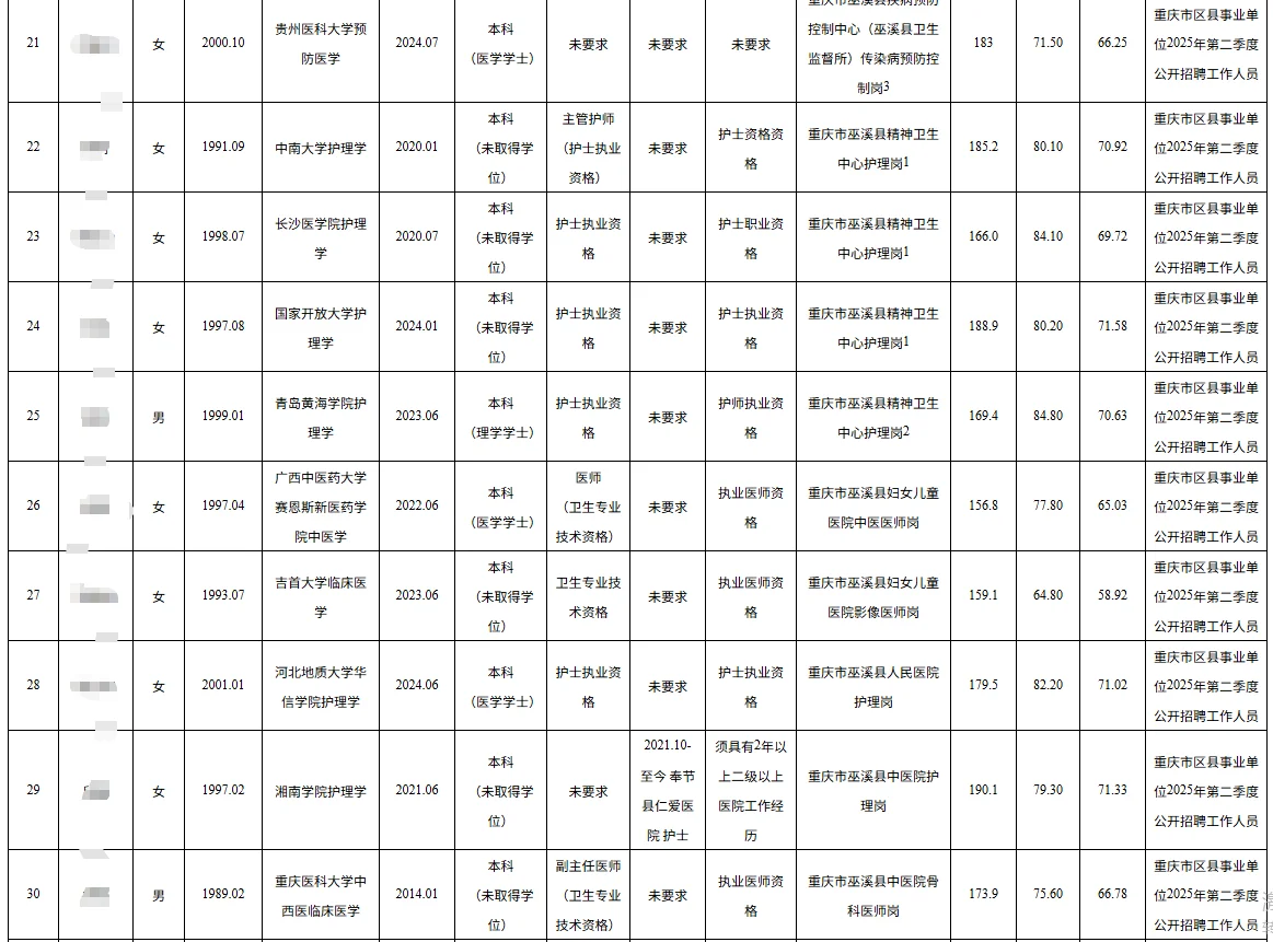 巫溪事业单位2025公开招聘拟聘人员公示表