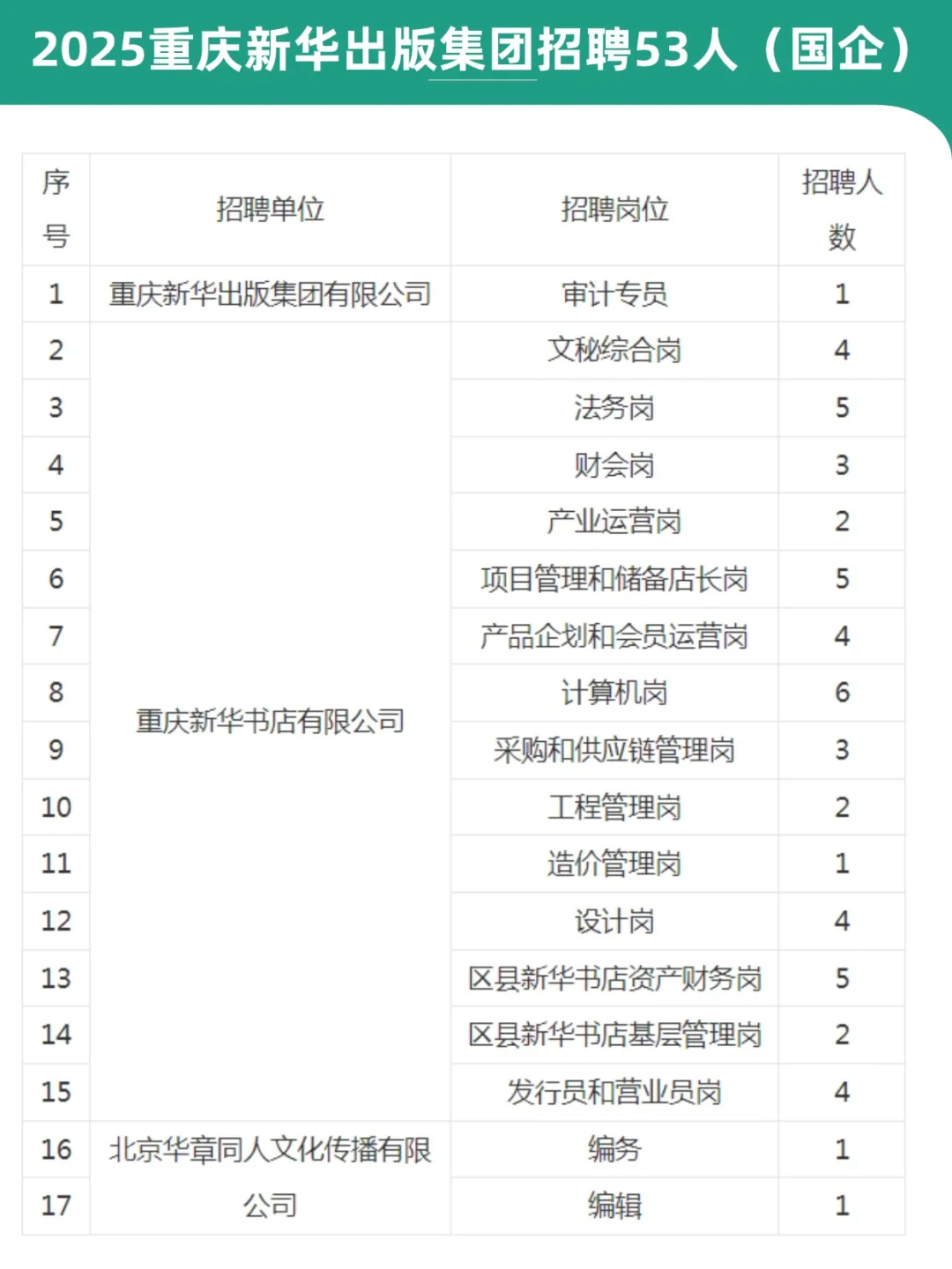 国企，重庆出版集团招聘53人！本科可报