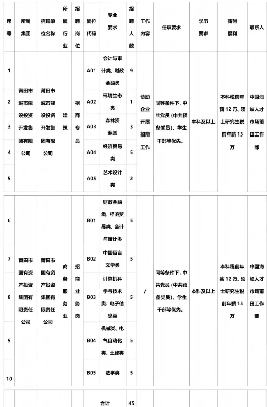 莆田国资、城投招商专员45人！年薪12-13万