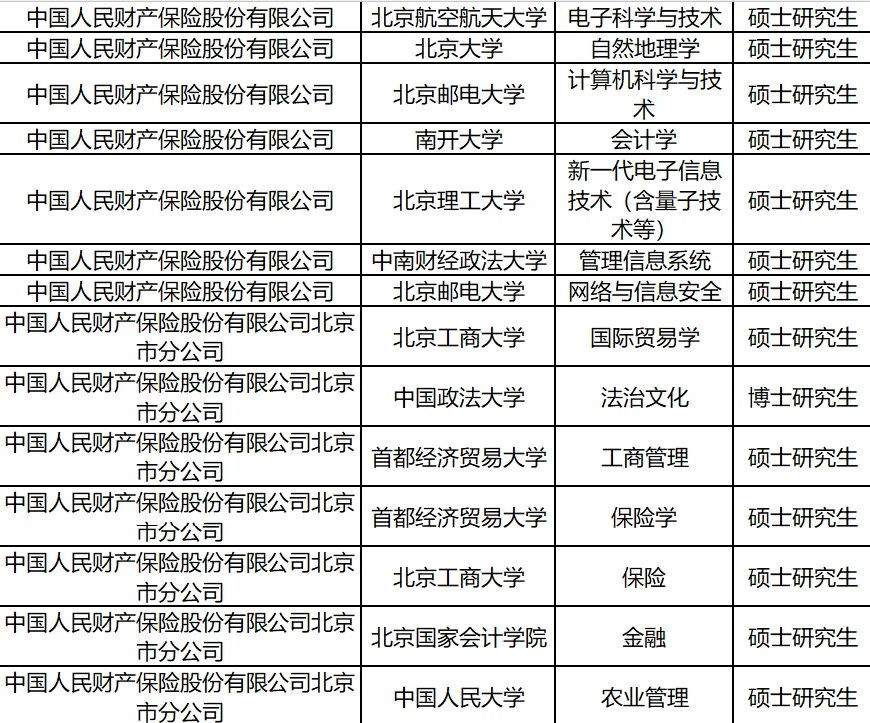 央国企2025录用公示分析-中国人保