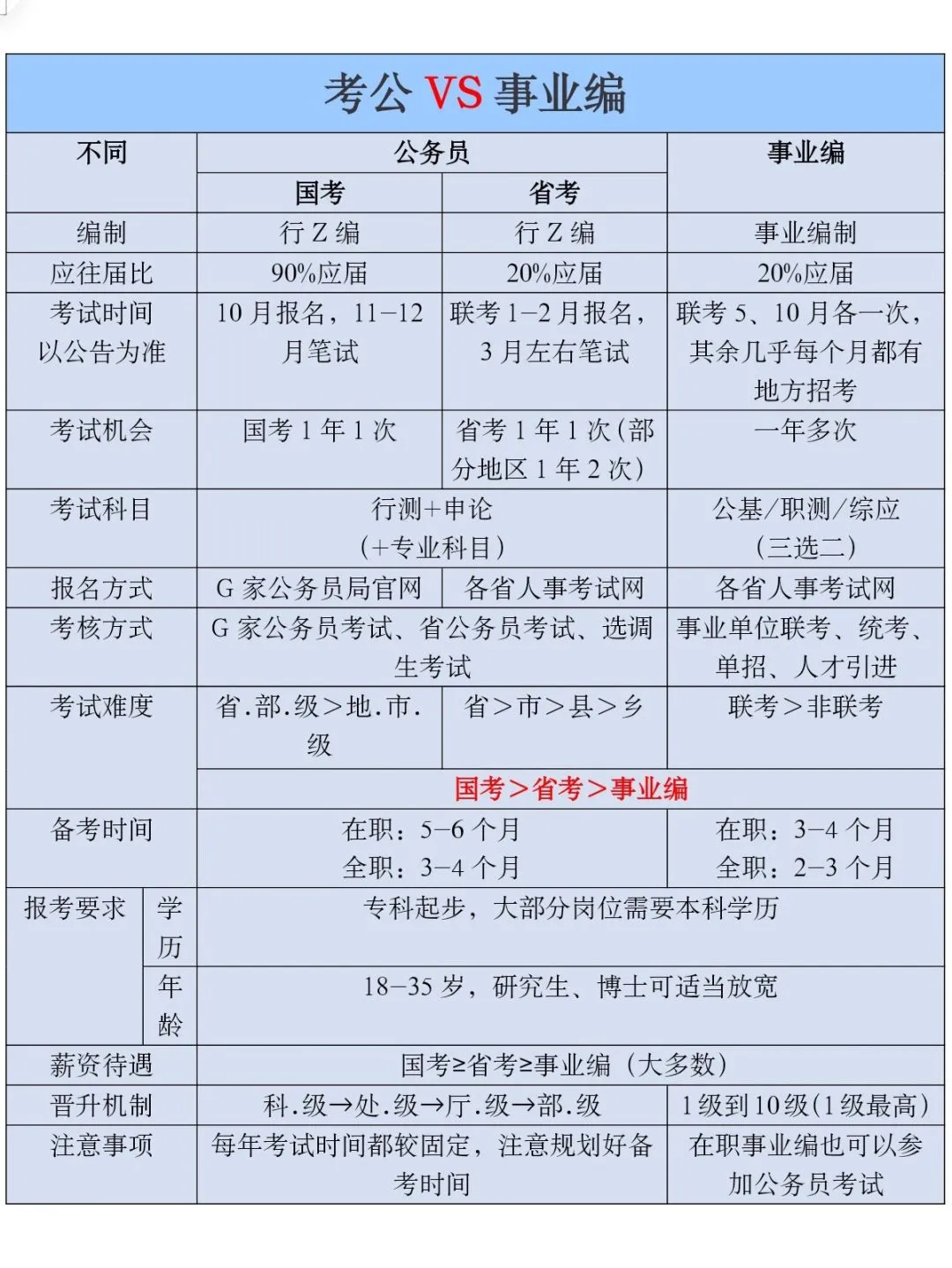 搞清楚这些，无论考公还是考编都会成功！！