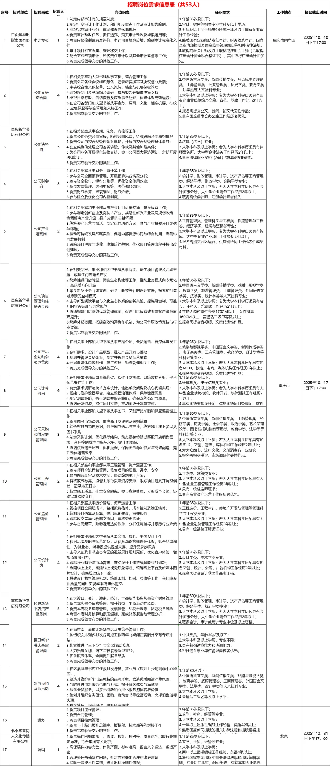 国企，重庆出版集团招聘53人！本科可报