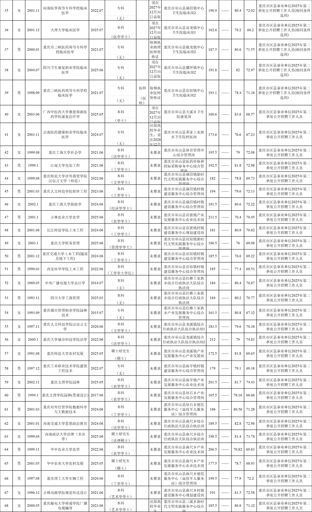 巫山县事业单位拟聘人员公示名单（第六批）