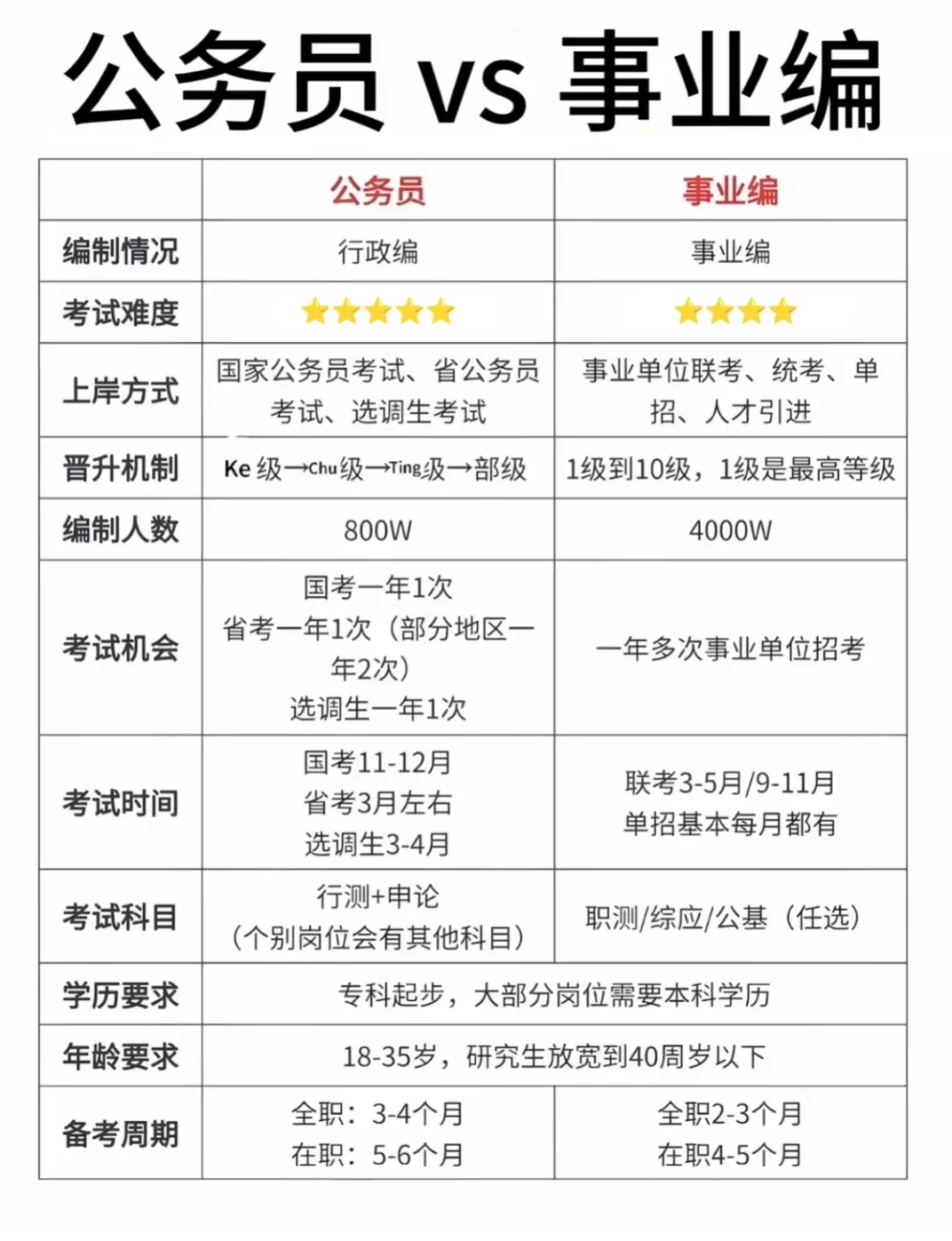 不会还有人不知道公务员和事业编的区别吧？